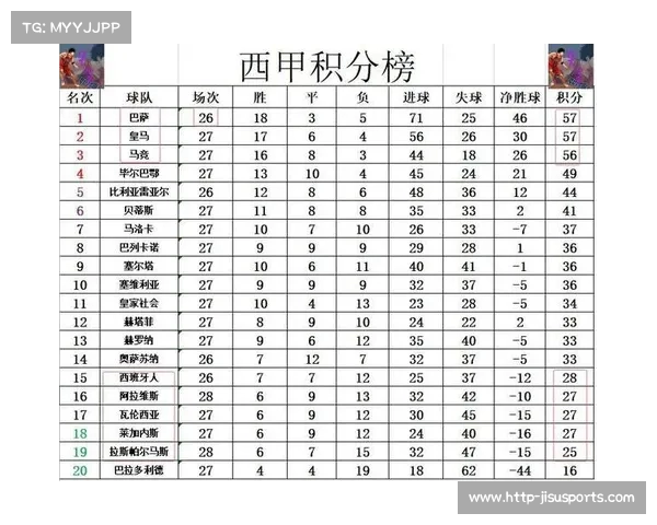 西甲积分竞争白热化 巴萨皇马马竞争冠形势日益紧张